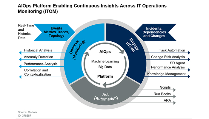 machine learning for it operations