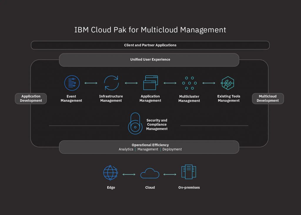 cloud pack for multicloud management architecture
